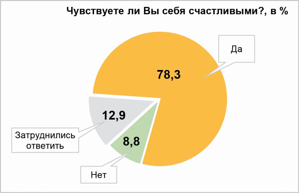 Вынікі апытання НАН. Фота: sb.by