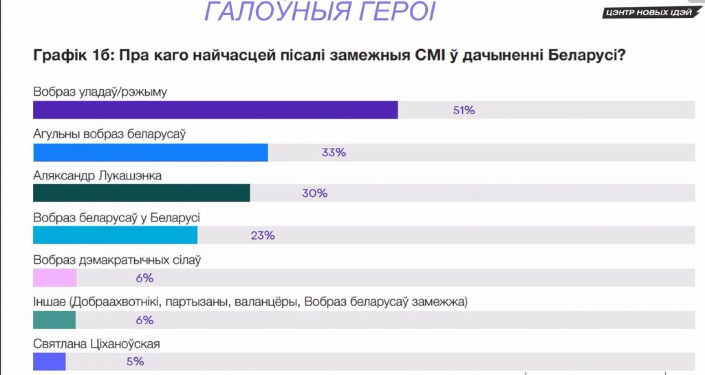 Пра каго з беларусаў пішуць замежныя медыі. (Крыніца: прэзентацыя даследавання Цэнтру новых ідэй)