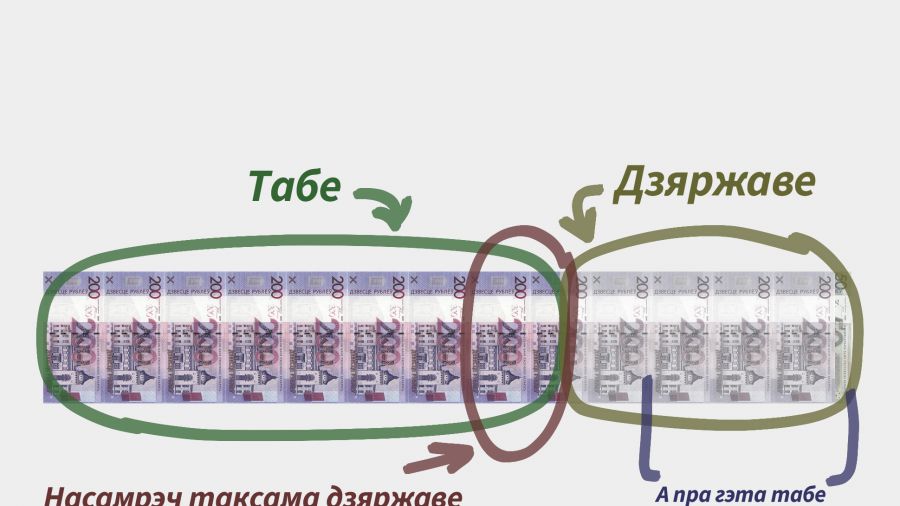 Колькі падаткаў плацяць у Беларусі