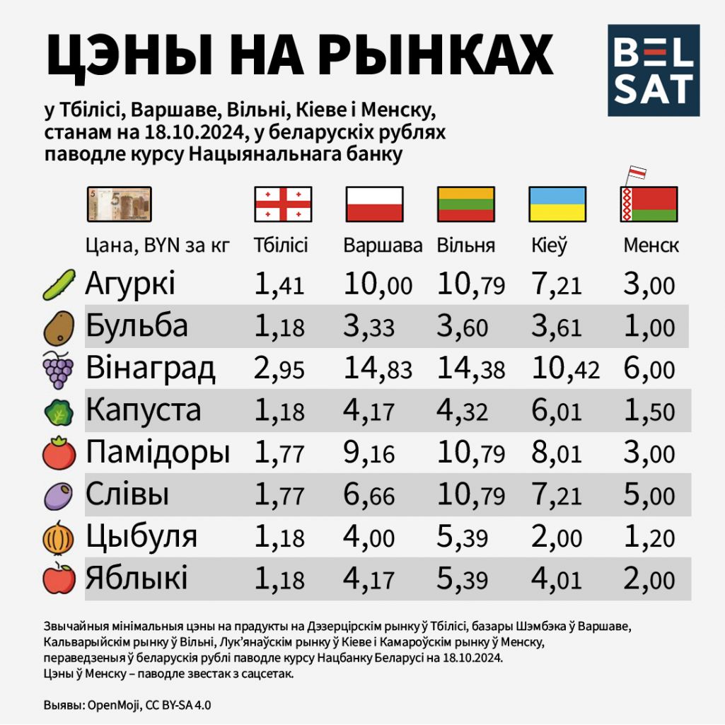 Цэны на рынках у Тбілісі, Варшаве, Вільні, Кіеве і Менску. Сярэдзіна кастрычніка 2024 года. Выява: Белсат