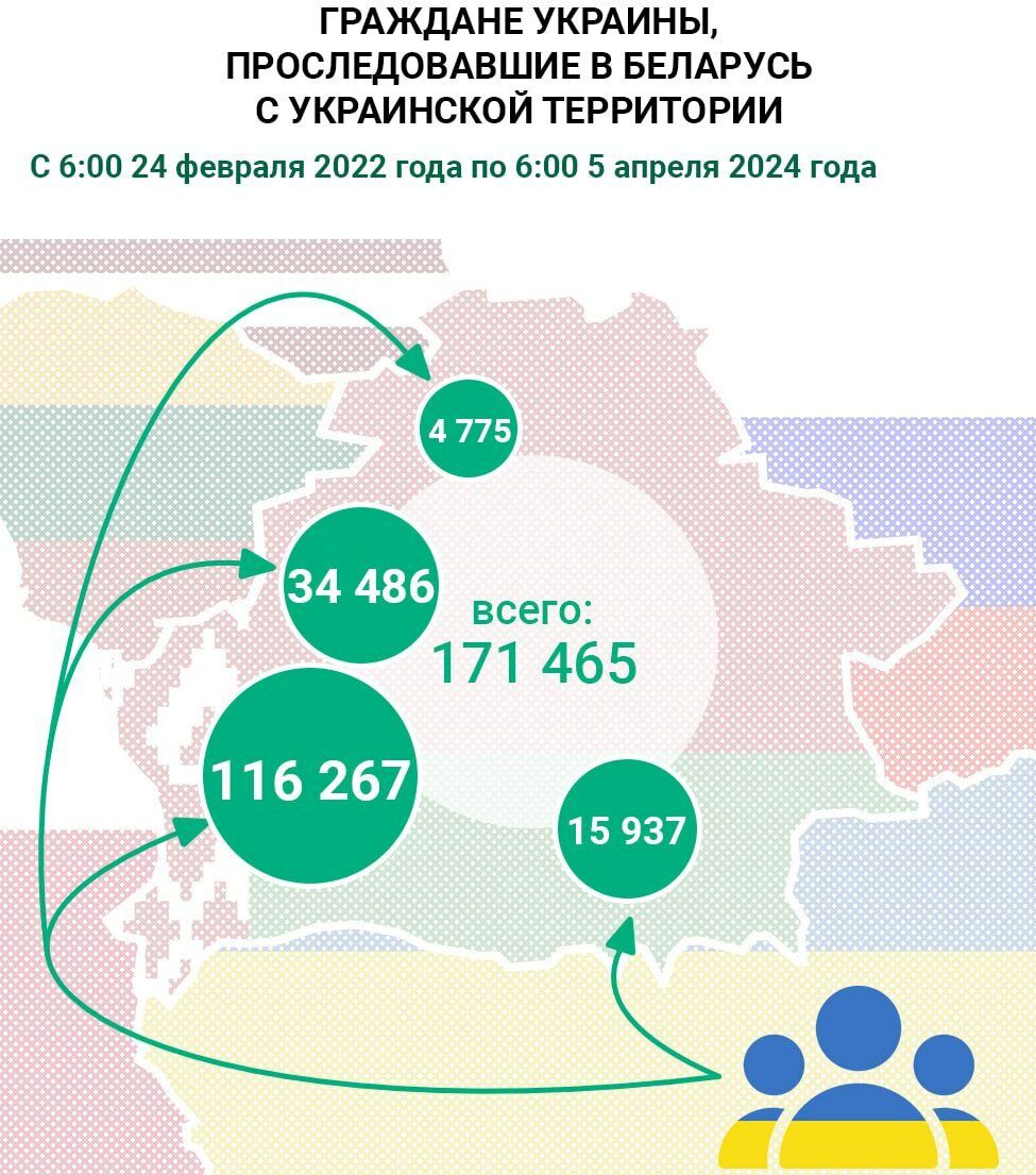 Інфаграфіка Дзяржаўнага памежнага камітэту пра колькасць украінцаў, якія прыехалі ў Беларусь. (Крыніца: Пограничный комитет Беларуси / Telegram)