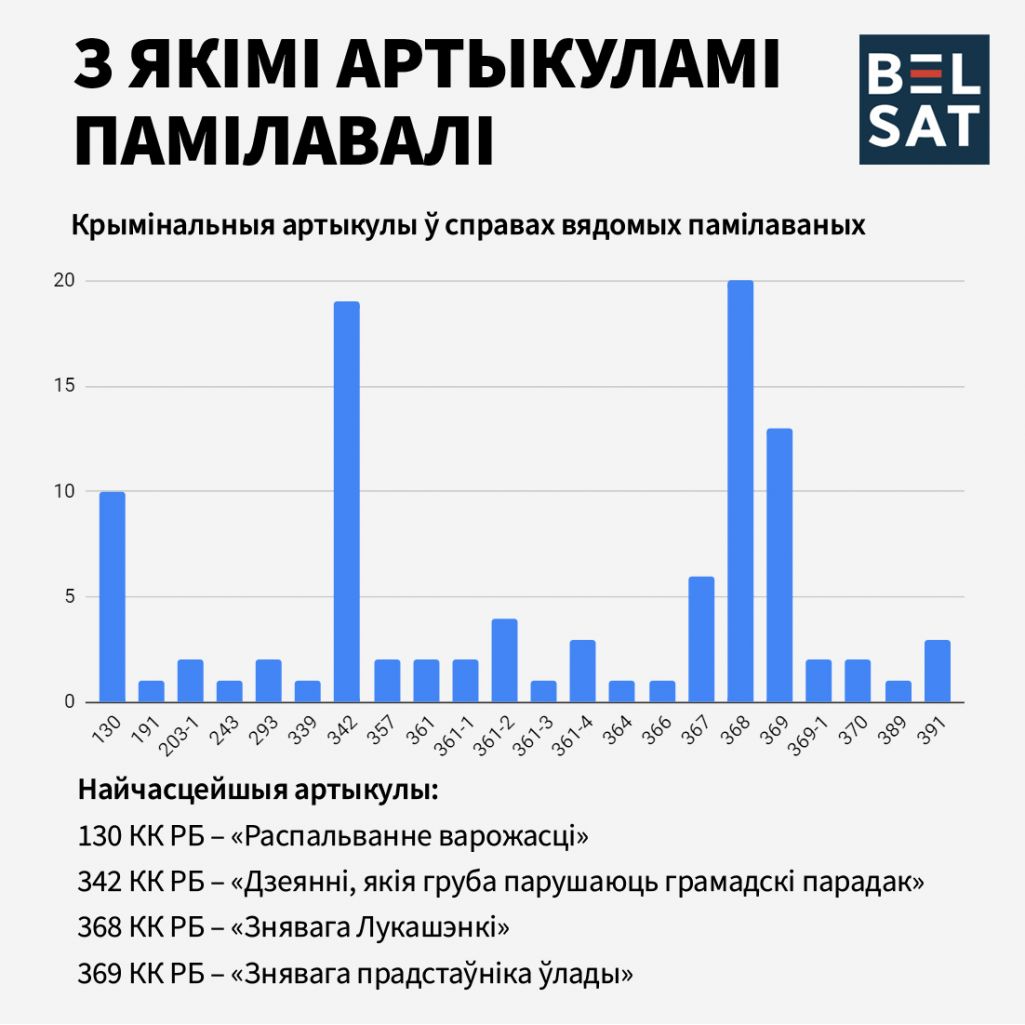 Частата крымінальных артыкулаў у справах памілаваных. Выява: Белсат