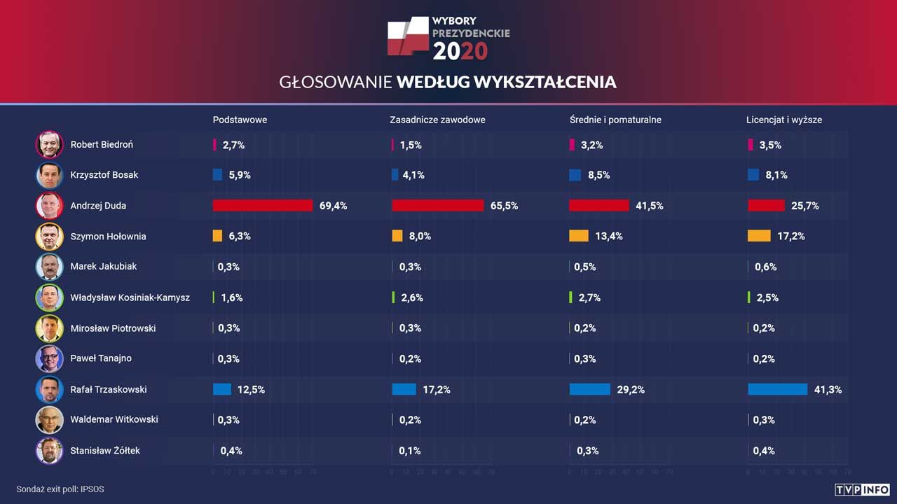 W skali całego kraju wygrał Andrzej Duda z poparciem 41,8 proc. Polaków (fot. portal tvp.info) W skali całego kraju wygrał Andrzej Duda z poparciem 41,8 proc. Polaków (fot. portal tvp.info)