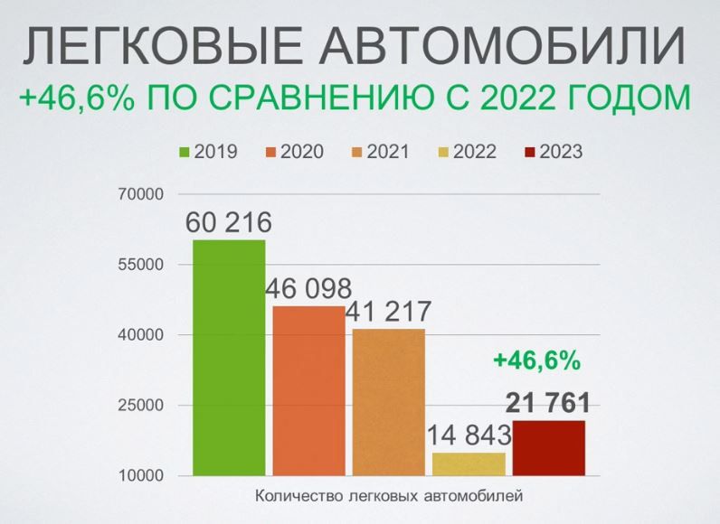 Статыстыка Беларускай аўтамабільнай асацыяцыі. Скрыншот: belpresscenter / YouTube
