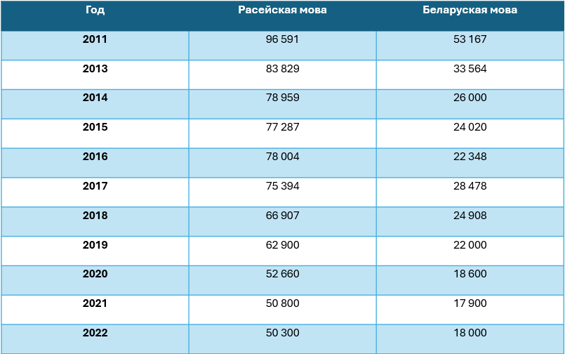 Колькасць абітурыентаў, якія абіралі расейскую ці беларускую мову падчас ЦТ у 2011–2022 гадах. Паводле звестак РІКВ. Крыніца: kudapostupat.by