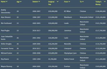 Najdrożsi piłkarze Premier League: