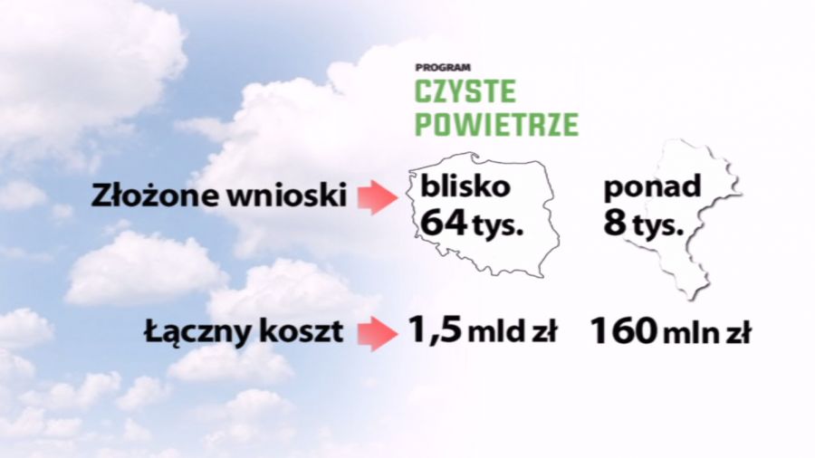 Do tej pory wpłynęło blisko 64 tys. wniosków na kwotę 1,5 mld zł. Fot. TVP3 Katowice