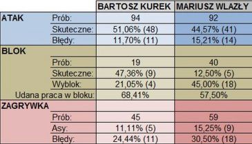Statystyki Bartosza Kurka (2018) i Mariusza Wlazłego (2014) po pierwszej fazie grupowej